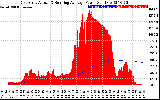 Solar PV/Inverter Performance East Array Actual & Running Average Power Output