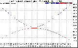 Solar PV/Inverter Performance Sun Altitude Angle & Sun Incidence Angle on PV Panels