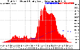 Solar PV/Inverter Performance Total PV Panel & Running Average Power Output