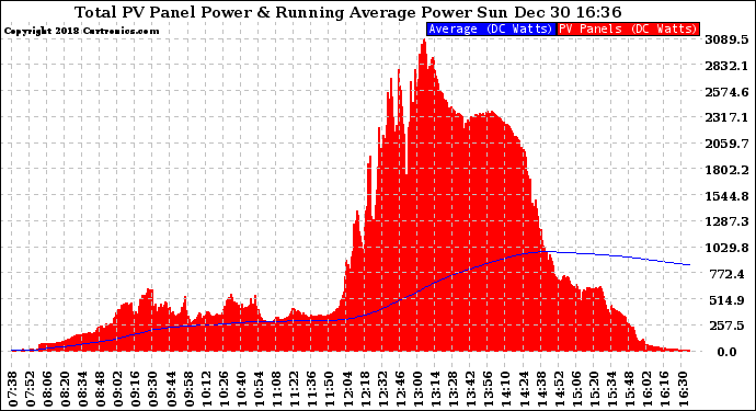 Solar PV/Inverter Performance Total PV Panel & Running Average Power Output