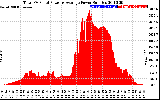 Solar PV/Inverter Performance Total PV Panel Power Output