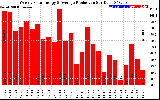 Solar PV/Inverter Performance Weekly Solar Energy Production