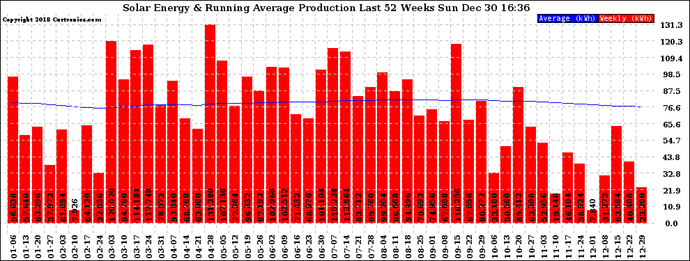Solar PV/Inverter Performance Weekly Solar Energy Production Running Average Last 52 Weeks
