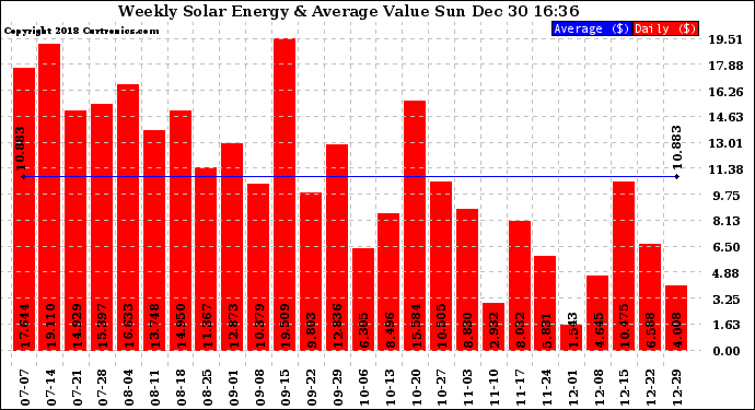 Solar PV/Inverter Performance Weekly Solar Energy Production Value