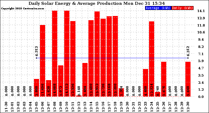 Solar PV/Inverter Performance Daily Solar Energy Production