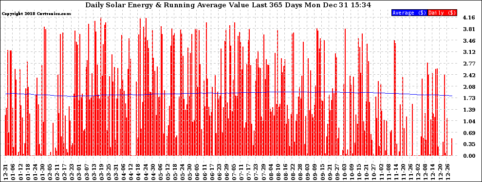 Solar PV/Inverter Performance Daily Solar Energy Production Value Running Average Last 365 Days