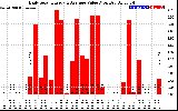 Solar PV/Inverter Performance Daily Solar Energy Production Value