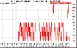 Solar PV/Inverter Performance Daily Energy Production Per Minute