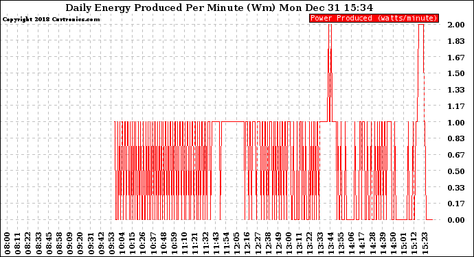 Solar PV/Inverter Performance Daily Energy Production Per Minute