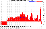 Solar PV/Inverter Performance Grid Power & Solar Radiation