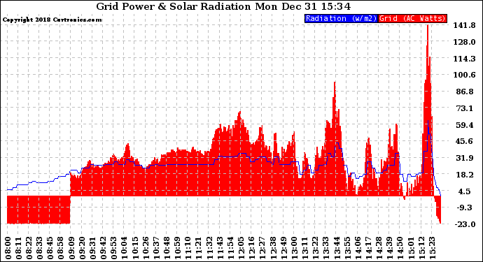 Solar PV/Inverter Performance Grid Power & Solar Radiation