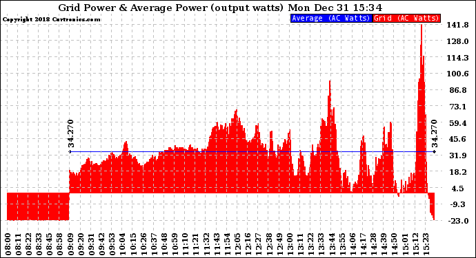 Solar PV/Inverter Performance Inverter Power Output