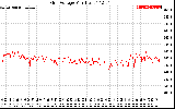 Solar PV/Inverter Performance Grid Voltage