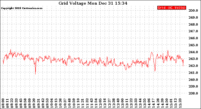 Solar PV/Inverter Performance Grid Voltage