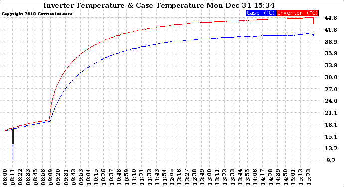 Solar PV/Inverter Performance Inverter Operating Temperature