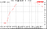 Solar PV/Inverter Performance Outdoor Temperature