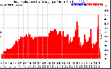 Solar PV/Inverter Performance Solar Radiation & Day Average per Minute