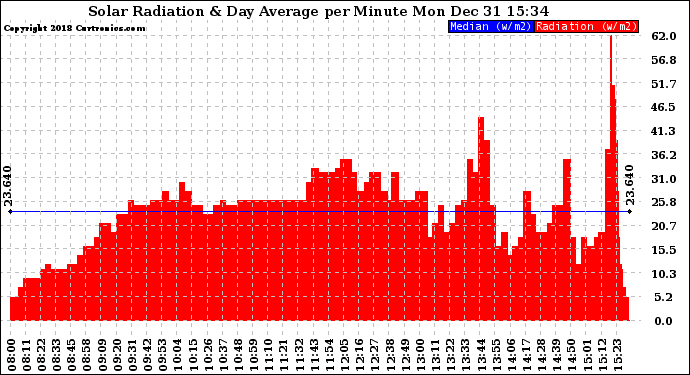 Solar PV/Inverter Performance Solar Radiation & Day Average per Minute