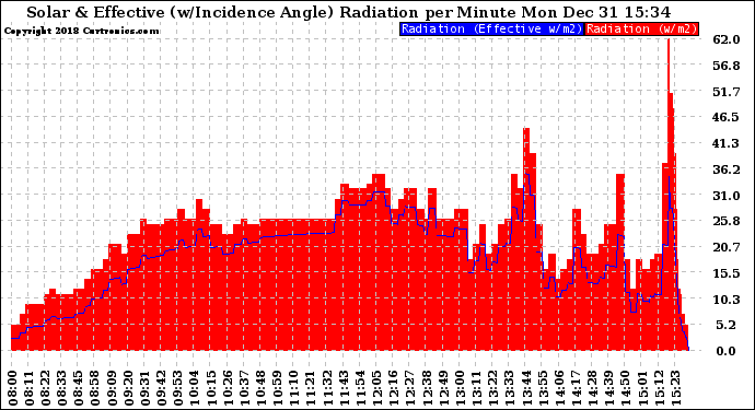Solar PV/Inverter Performance Solar Radiation & Effective Solar Radiation per Minute