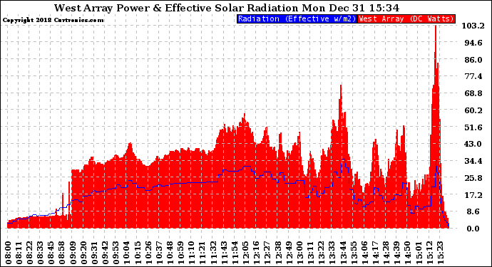 Solar PV/Inverter Performance West Array Power Output & Effective Solar Radiation