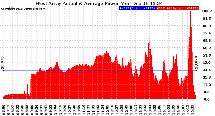 Solar PV/Inverter Performance West Array Actual & Average Power Output