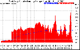 Solar PV/Inverter Performance West Array Actual & Running Average Power Output