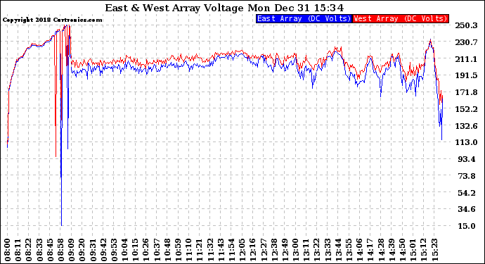 Solar PV/Inverter Performance Photovoltaic Panel Voltage Output