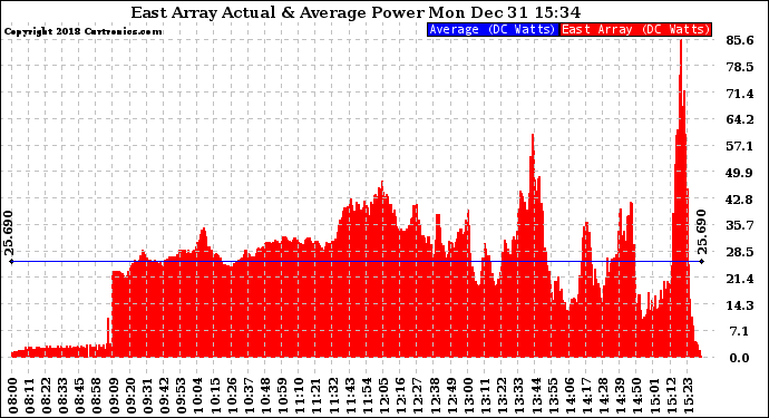 Solar PV/Inverter Performance East Array Actual & Average Power Output