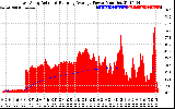 Solar PV/Inverter Performance East Array Actual & Running Average Power Output