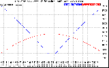 Solar PV/Inverter Performance Sun Altitude Angle & Azimuth Angle