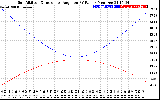 Solar PV/Inverter Performance Sun Altitude Angle & Sun Incidence Angle on PV Panels