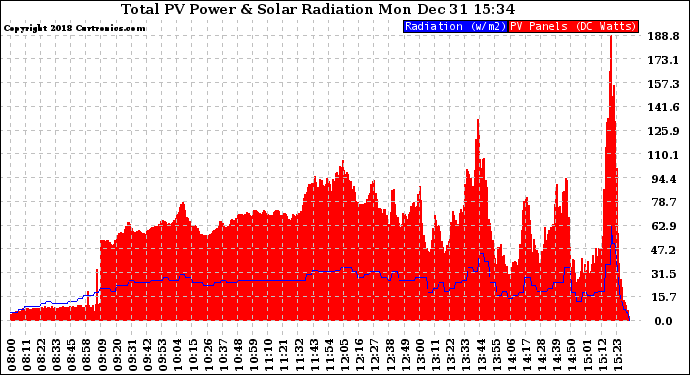 Solar PV/Inverter Performance Total PV Panel Power Output & Solar Radiation