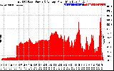 Solar PV/Inverter Performance Total PV Panel Power Output