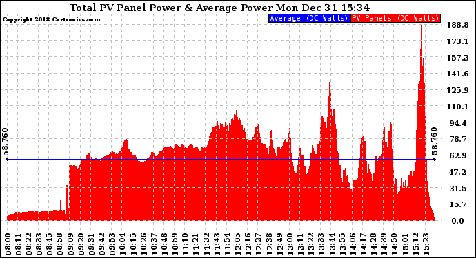 Solar PV/Inverter Performance Total PV Panel Power Output