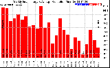 Solar PV/Inverter Performance Weekly Solar Energy Production