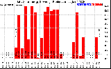 Solar PV/Inverter Performance Daily Solar Energy Production