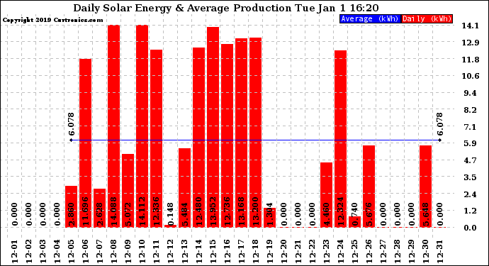 Solar PV/Inverter Performance Daily Solar Energy Production
