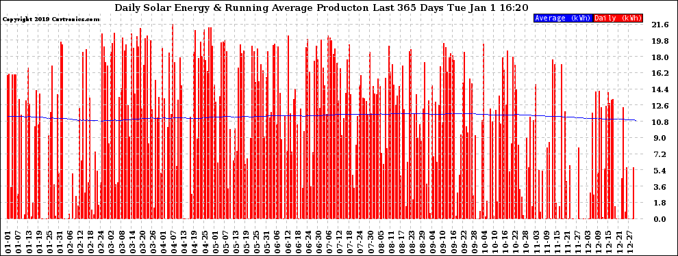Solar PV/Inverter Performance Daily Solar Energy Production Running Average Last 365 Days