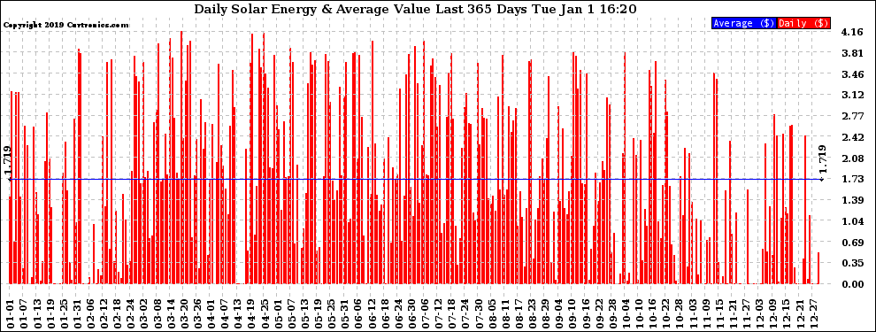 Solar PV/Inverter Performance Daily Solar Energy Production Value Last 365 Days