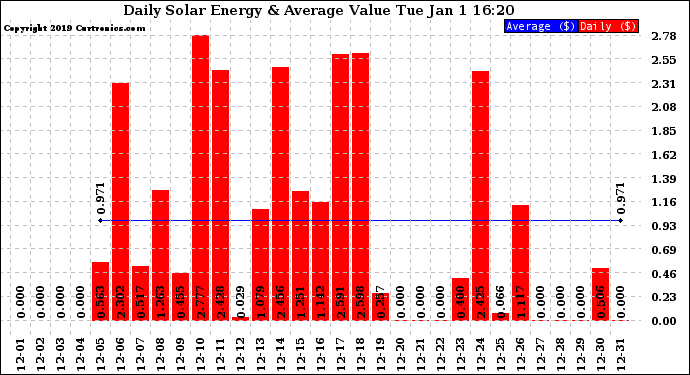 Solar PV/Inverter Performance Daily Solar Energy Production Value