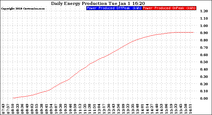 Solar PV/Inverter Performance Daily Energy Production