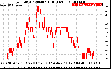 Solar PV/Inverter Performance Daily Energy Production Per Minute