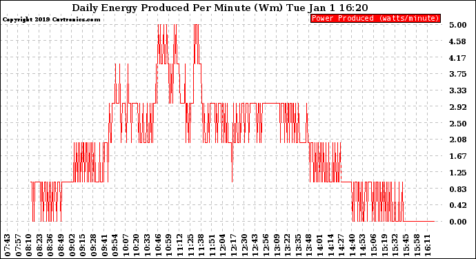 Solar PV/Inverter Performance Daily Energy Production Per Minute