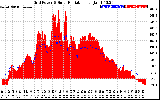 Solar PV/Inverter Performance Grid Power & Solar Radiation