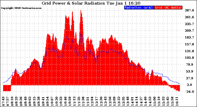 Solar PV/Inverter Performance Grid Power & Solar Radiation