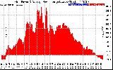 Solar PV/Inverter Performance Inverter Power Output