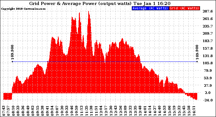Solar PV/Inverter Performance Inverter Power Output