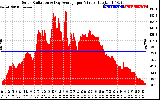 Solar PV/Inverter Performance Solar Radiation & Day Average per Minute