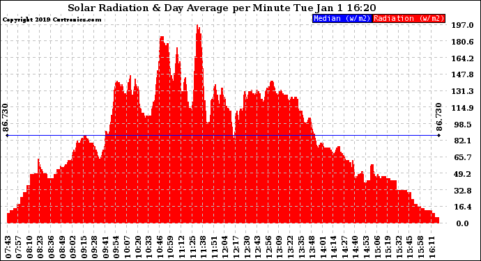 Solar PV/Inverter Performance Solar Radiation & Day Average per Minute