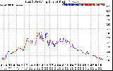 Solar PV/Inverter Performance Photovoltaic Panel Current Output